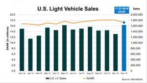 U.S. Light Vehicle Sales